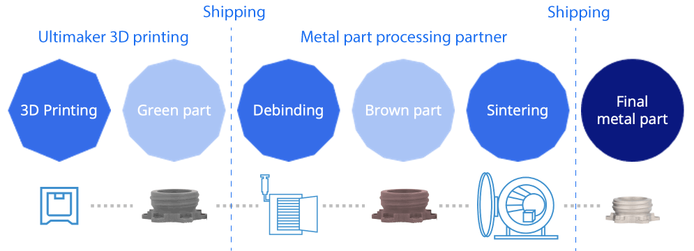 Processus d'impression et de post-traitement pour l'impression 3D métal.